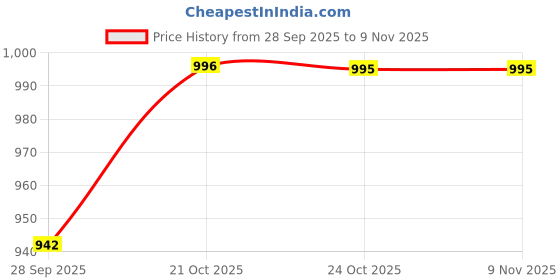 amazon.in brute Leather Sandals for Men | Fisherman Sandals | Half Sandals brute Price History Graph from 28 Sep 2025 to 7 Nov 2025