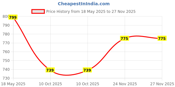 amazon.in bacca bucci Leather Series RFID Blocking Textured Bifold Wallet for Men Soft Genuine Leather-Tan bacca bucci Price History Graph from 18 May 2025 to 27 Nov 2025