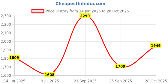 amazon.in zoom shoes Leather Shoes for Men | Super Comfortable with Cushioned Insole Formal/Loafer Shoes for Adult A-11201 zoom shoes Price History Graph from 14 Jun 2025 to 28 Oct 2025
