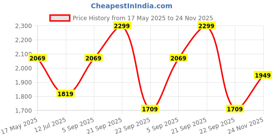 amazon.in zoom shoes Leather Shoes for Men | Super Comfortable with Cushioned Insole Formal/Loafer Shoes for Adult A-1241 zoom shoes Price History Graph from 17 May 2025 to 24 Nov 2025