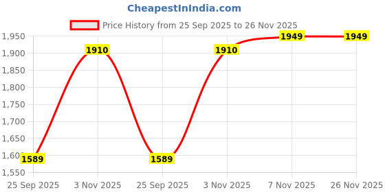amazon.in zoom shoes Leather Shoes for Men | Super Comfortable with Cushioned Insole Formal/Loafer Shoes for Adult A-1241 zoom shoes Price History Graph from 25 Sep 2025 to 26 Nov 2025