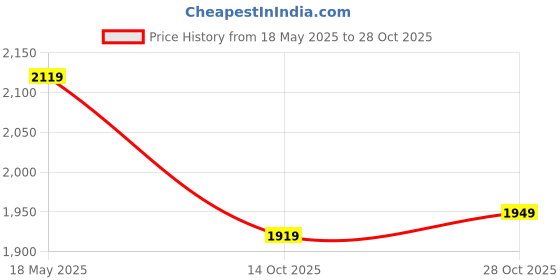 amazon.in zoom shoes Leather Shoes for Men | Super Comfortable with Cushioned Insole Formal/Loafer Shoes for Adult AD-1154 zoom shoes Price History Graph from 18 May 2025 to 28 Oct 2025
