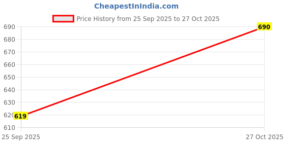 amazon.in Leather Short for Women Faux Leather Mini Short Bautiful High Waisted PU Leather Straight Leg Shorts for Girls Price History Graph from 25 Sep 2025 to 27 Oct 2025