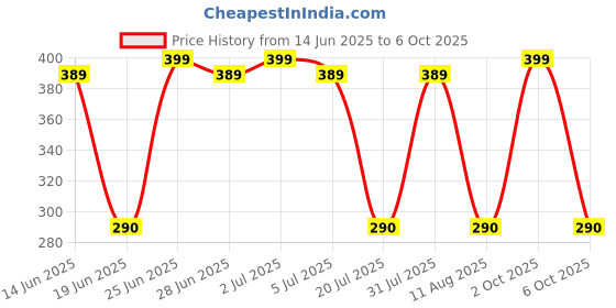 amazon.in Leather Shot Practice Hanging String Cricket Ball and Knocking Cricket Ball with Rope for Practice, Training, Matches for All Age Group (Red White, Club Size)-Pack of 2 Price History Graph from 14 Jun 2025 to 6 Oct 2025