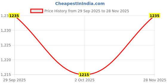 amazon.in trendynest Leather Shoulder Strap Pads Air Cushion Pad Replacement For Bags Laptop Tote | Womens Handbags & Bags | Handbag Accessories trendynest Price History Graph from 29 Sep 2025 to 28 Nov 2025