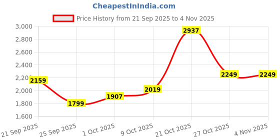 amazon.in hidesign Leather Sling Bag- Metallic hidesign Price History Graph from 21 Sep 2025 to 3 Nov 2025