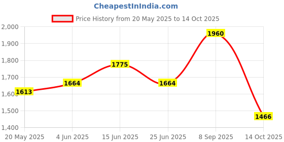 amazon.in red chief Leather Slip on Shoes for Men | Extra Soft Leather and Comfortable Sole in exciting Colors red chief Price History Graph from 20 May 2025 to 14 Oct 2025