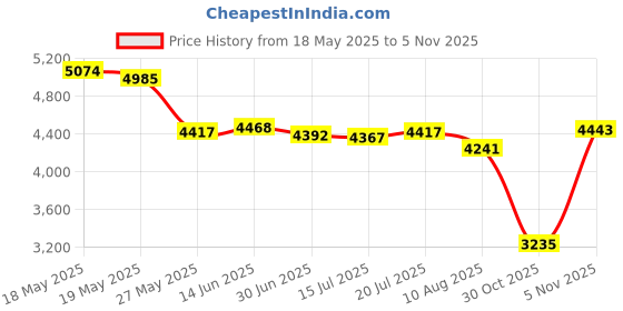 amazon.in stephanie imports Leather Stainless Steel Boxed Money Clip stephanie imports Price History Graph from 18 May 2025 to 3 Nov 2025
