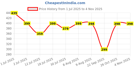 amazon.in dailyobjects leather stainless steel clip and keyring Keychain dailyobjects Price History Graph from 1 Jul 2025 to 3 Nov 2025