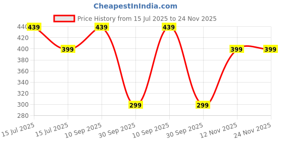 amazon.in dailyobjects leather stainless steel clip and keyring Keychain dailyobjects Price History Graph from 15 Jul 2025 to 24 Nov 2025