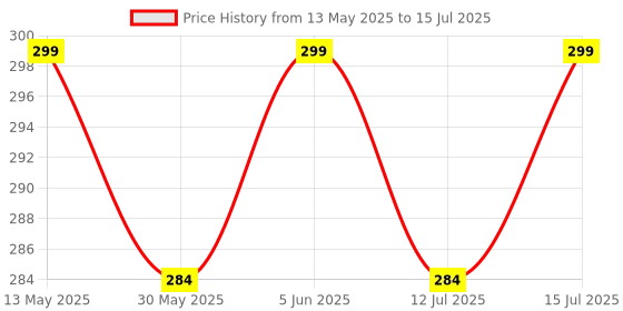 amazon.in louis devin Leather Strap Analog Wrist Watch for Men louis devin Price History Graph from 13 May 2025 to 15 Jul 2025