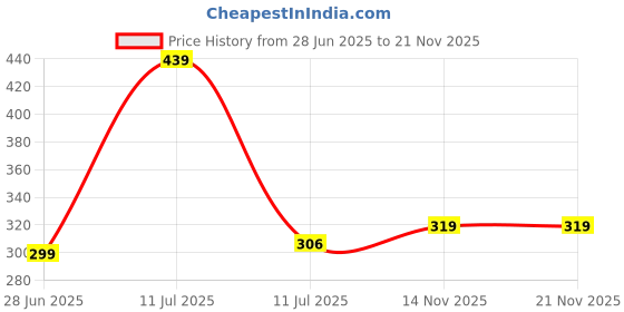 amazon.in louis devin Leather Strap Analog Wrist Watch for Men louis devin Price History Graph from 28 Jun 2025 to 20 Nov 2025