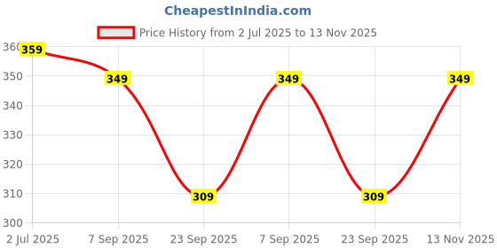 amazon.in swisstone Leather Strap Analog Wrist Watch for Women (Black/Brown/Red) - CK312 swisstone Price History Graph from 2 Jul 2025 to 13 Nov 2025