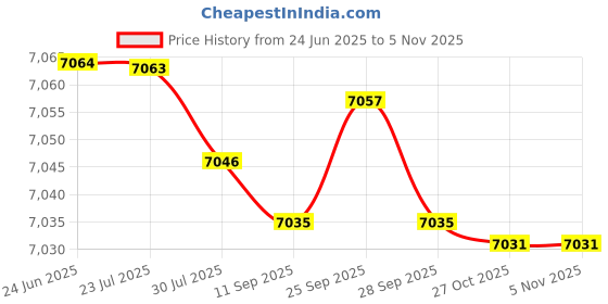 amazon.in fulaida Leather Strap Ballet Shoes for Women Soft Round Toe Small Leather Shoes fulaida Price History Graph from 24 Jun 2025 to 3 Nov 2025