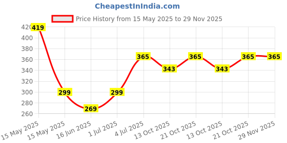 amazon.in Leather Tool Bag 8 Pockets with 2 Leather Hammer Holder and 1 Tape Holder (Brown, 8.5 x 9 inches) Price History Graph from 15 May 2025 to 29 Nov 2025