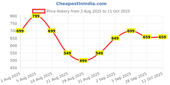amazon.in Leather Tools, 3-Piece Professional Leather Edge Beveler Set – Handle Trimming Tools for Leather Craft, DIY & Smoothing Price History Graph from 2 Aug 2025 to 10 Oct 2025