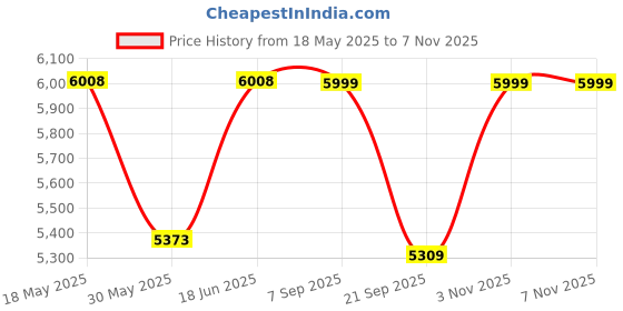 amazon.in hammonds flycatcher Leather Travel 7 Compartment Backpack/College Backpack For Unisex Stylish, Durable & Spacious Bag With Multiple Compartments, Perfect For College, Work & Travel - Brown, 25 Liters hammonds flycatcher Price History Graph from 18 May 2025 to 6 Nov 2025