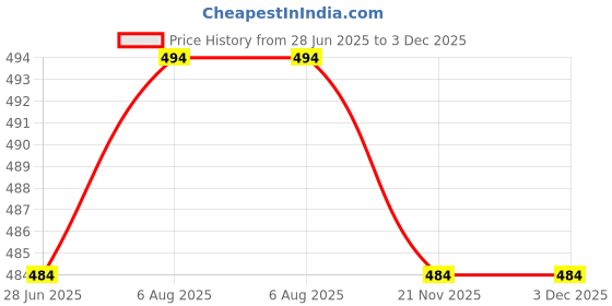 amazon.in Leather Universal Steering Wheel Cover for Car, Medium (14.5" - 15.5"), Leather, Anti Slip Steering Cover - (Model - Black & Red) Color Black Red for Renault Kwid Price History Graph from 28 Jun 2025 to 2 Dec 2025