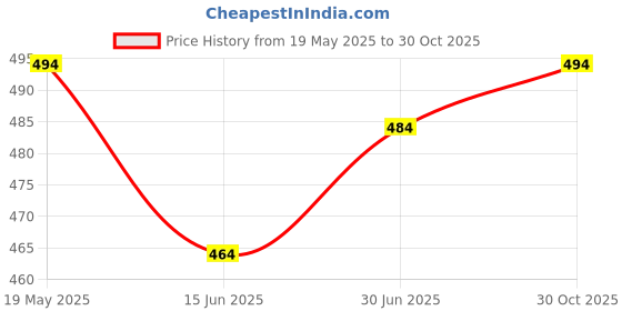 amazon.in Leather Universal Steering Wheel Cover for Car, Medium (14.5" - 15.5"), Leather, Anti Slip Steering Cover - (Model - Dcut 113) Color Black for Maru ti Suzki WagonR Stingray Price History Graph from 19 May 2025 to 30 Oct 2025