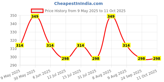 amazon.in the unique gift studio Leather Wallet for Men and Boys Customized Wallet Customise Gifts for Men | Personalized with Name & Charm Purse - Tan the unique gift studio Price History Graph from 9 May 2025 to 10 Oct 2025