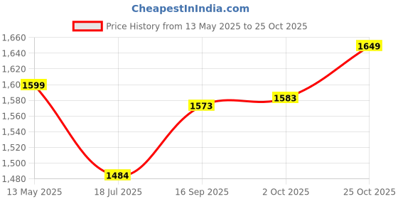 amazon.in tommy hilfiger Leather Wallet for Men, Global Coin Wallet, Tuxtla, Tan tommy hilfiger Price History Graph from 13 May 2025 to 25 Oct 2025