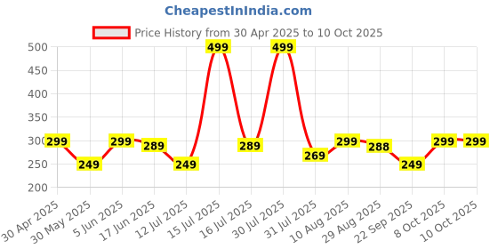 amazon.in napa hide Leather Wallet for Men I Handcrafted I Credit/Debit Card Slots I 2 Currency Compartments I 2 Secret Compartments napa hide Price History Graph from 30 Apr 2025 to 9 Oct 2025