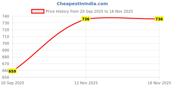amazon.in teakwood leathers Leather Wallet for Men I Handcrafted I with Multiple Credit/Debit Card Slots (Brown) teakwood leathers Price History Graph from 20 Sep 2025 to 15 Nov 2025