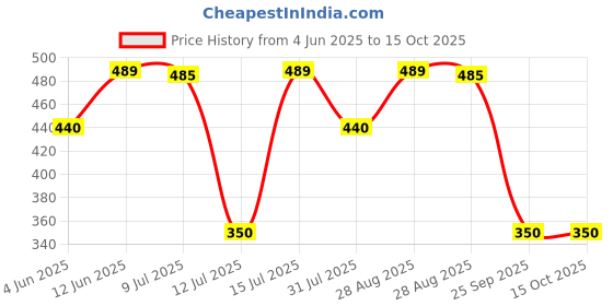 amazon.in wildhorn Leather Wallet for Men I Ultra Strong Stitching I 2 Currency Compartments wildhorn Price History Graph from 4 Jun 2025 to 15 Oct 2025