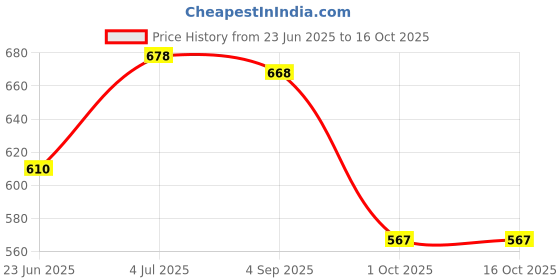 amazon.in atoll Leather Wallet for Men, Snap Button Closing, 3 Slots, Compact Credit Card Holder and Cash Compartment atoll Price History Graph from 23 Jun 2025 to 16 Oct 2025