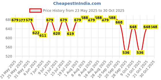 amazon.in atoll Leather Wallet for Men, Snap Button Closing, 3 Slots, Compact Credit Card Holder and Cash Compartment atoll Price History Graph from 23 May 2025 to 29 Oct 2025