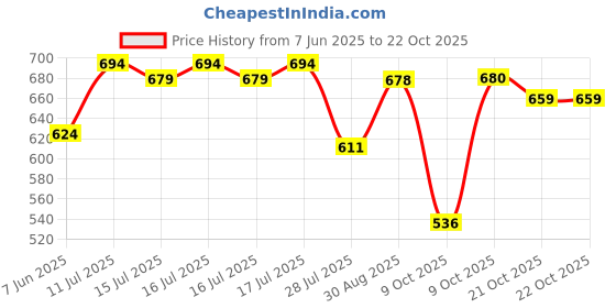 amazon.in atoll Leather Wallet for Men, Snap Button Closing, 3 Slots, Compact Credit Card Holder and Cash Compartment atoll Price History Graph from 7 Jun 2025 to 22 Oct 2025