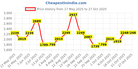 amazon.in hidesign Leather Wallet- White M Blue hidesign Price History Graph from 17 May 2025 to 26 Oct 2025