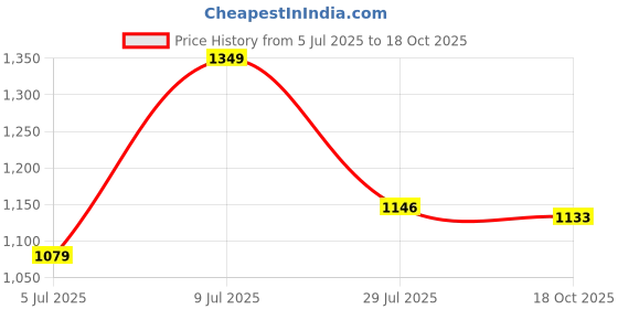 amazon.in hikbi Leather White Formal Shoes Daily Use Mocassion for Men Slip On Shoes All White Shoes hikbi Price History Graph from 5 Jul 2025 to 18 Oct 2025