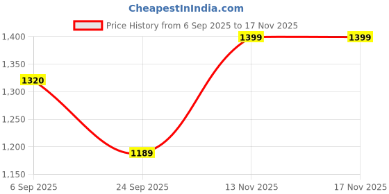 amazon.in hikbi Leather White Formal Shoes Daily Use Mocassion for Men Slip On Shoes All White Shoes hikbi Price History Graph from 6 Sep 2025 to 17 Nov 2025