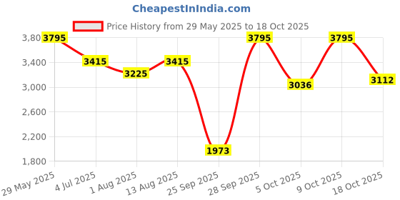 amazon.in red chief Leather with Lace Casual Derby Shoes for Men RCA1200 red chief Price History Graph from 29 May 2025 to 18 Oct 2025