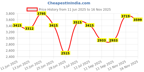 amazon.in red chief Leather with Lace Casual Derby Shoes for Men RCA1200 red chief Price History Graph from 11 Jun 2025 to 16 Nov 2025