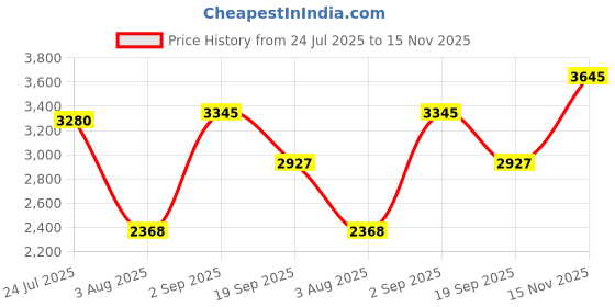 amazon.in red chief Leather with Lace Casual Shoes for Men RC1978 red chief Price History Graph from 24 Jul 2025 to 15 Nov 2025