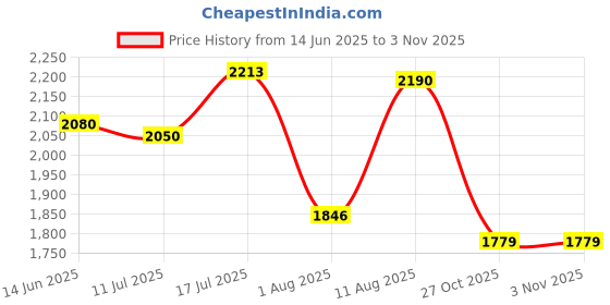 amazon.in red chief Leather Without Lace Formal Shoes for Men RC 3453 red chief Price History Graph from 14 Jun 2025 to 3 Nov 2025