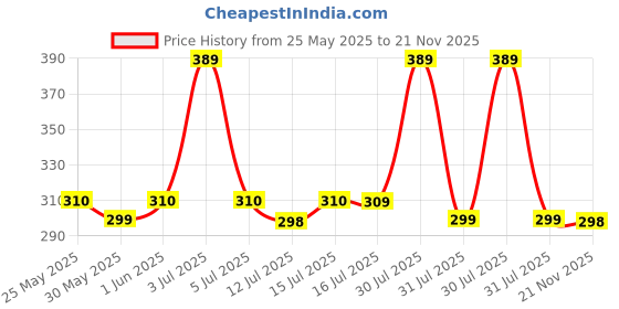 amazon.in alsu Leather Women wallet(Peacock Blue) (color may vary due to photographic effect) alsu Price History Graph from 25 May 2025 to 21 Nov 2025