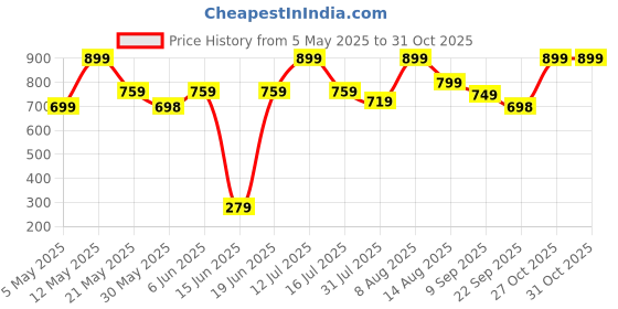 amazon.in mtuggar Leather Women's Clutch - Stylish Ladies Wallet - Credit Card Holder ID Window with Coin Pocket Zipper. Magnetic Loop Closure Purse for Women, Brown (Pack of 1) mtuggar Price History Graph from 5 May 2025 to 27 Oct 2025