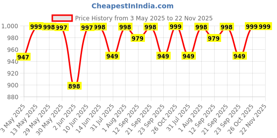amazon.in Leather World Vegan Leather 15.6 Inch Laptop Office Briefcase Messenger Bag Satchel for Men and Women, with Adjustable Strap and Expandable Bottom leather world Price History Graph from 3 May 2025 to 22 Nov 2025