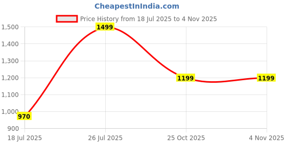 amazon.in fausto Leather Woven Sandals | Adjustable Buckle Closure | Ethnic Comfort Footwear For Daily Use, Office & Outdoor Wear | All-Day Comfort With Soft Insole fausto Price History Graph from 18 Jul 2025 to 3 Nov 2025