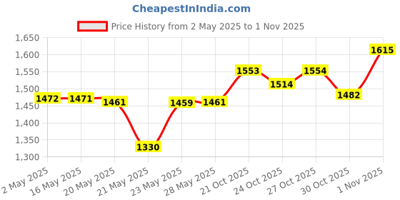 amazon.in qmnnma Leathercraft Knife - Leather Skiving Knife, Leather Working Knife Tools with Wooden Handle Easy Trimming & Edge Skiving Leathercraft Craft Tool for DIY qmnnma Price History Graph from 2 May 2025 to 1 Nov 2025
