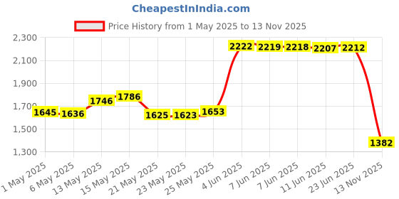 amazon.in qmnnma Leathercraft Knife - Leather Skiving Knife, Leather Working Tools with Wooden Handle Easy Trimming & Edge Skiving Leathercraft Craft Tool for DIY(Natural Color) qmnnma Price History Graph from 1 May 2025 to 13 Nov 2025