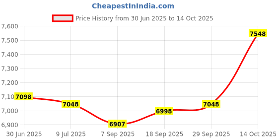 amazon.in leatherera LeatheEra Woolen Girth with SS Hardware Size 32" Color Black for Mole leatherera Price History Graph from 30 Jun 2025 to 14 Oct 2025