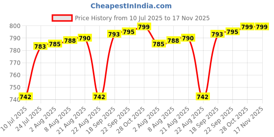 amazon.in momsystore Leatherette Backpacks For Girls and Women For Daily Travel And Offices momsystore Price History Graph from 10 Jul 2025 to 17 Nov 2025