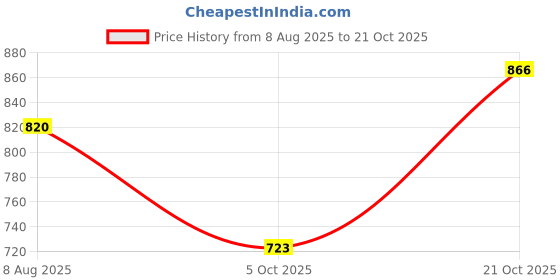 amazon.in momsystore Leatherette Backpacks For Girls and Women For Daily Travel And Offices momsystore Price History Graph from 8 Aug 2025 to 21 Oct 2025