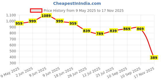 amazon.in the clownfish Leatherette Brown Women's Wallet the clownfish Price History Graph from 9 May 2025 to 17 Nov 2025