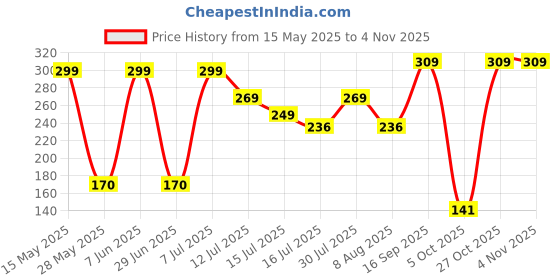 amazon.in fargo Leatherette Handbags For Women's Ladies Croco_ChainStrap fargo Price History Graph from 15 May 2025 to 2 Nov 2025