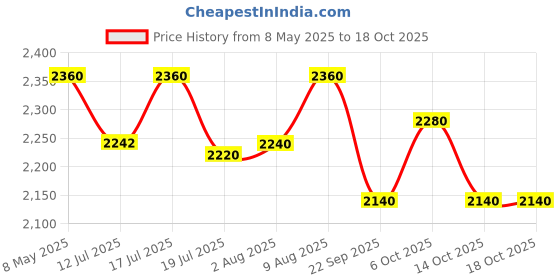amazon.in funk for hire Leatherette Printed 2 in 1 Backpack Shoulder Bag Handbag fit up to 15.6" Laptop funk for hire Price History Graph from 8 May 2025 to 18 Oct 2025